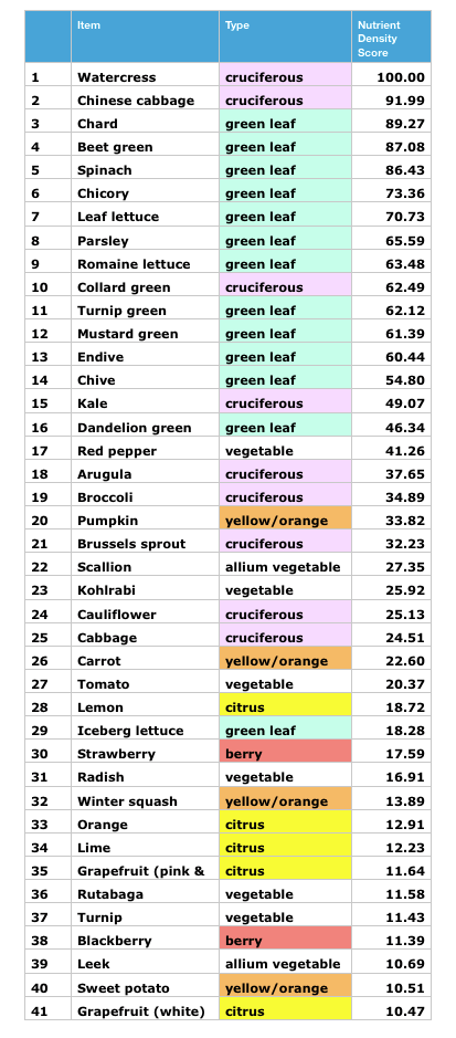 watercress-is-the-healthiest-vegetable-carrot-is-26-heres-a-chart-to-memorize